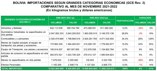 En 2022, importación de lubricantes y  combustibles subieron en más de 126%