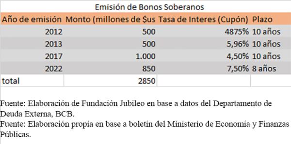 Cae cotización de bonos soberanos  bolivianos en mercado internacional