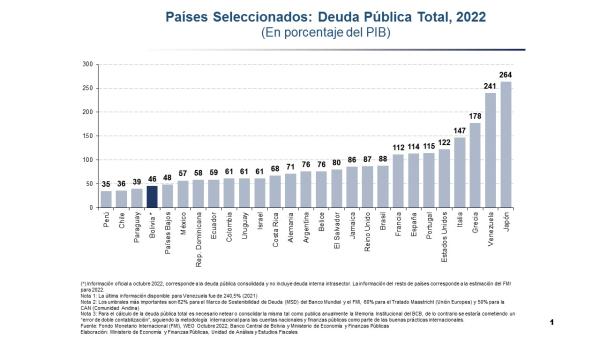 Deuda externa pasa los $us 19.000 millones