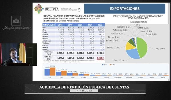 La venta de minerales representó más  del 50% en exportaciones bolivianas