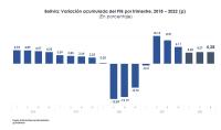 PIB crece 4,28% al tercer trimestre de 2022