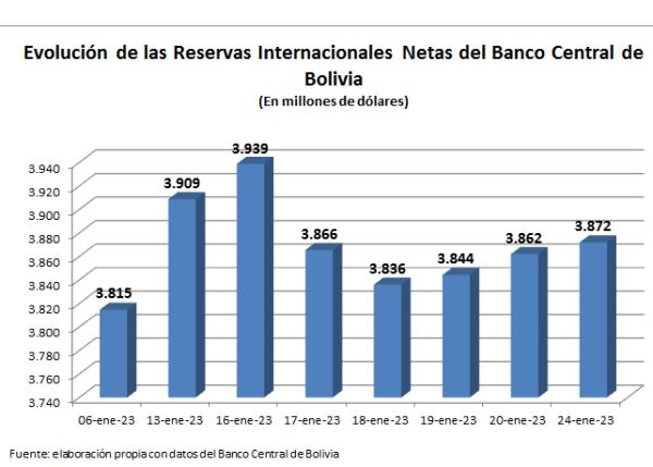 Subvención, retraso en pago del gas y guerra impactaron en las reservas