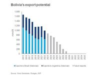 Anuncian que Bolivia dejará de exportar gas natural en 2030