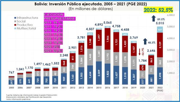 Baja inversión pública responde a una mala gestión o falta de financiamiento