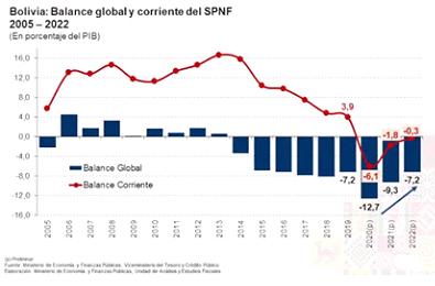 Déficit público provoca la caída  de las reservas internacionales