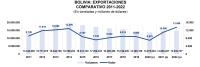 Exportaciones crecieron por precio  internacional pero bajaron en volumen