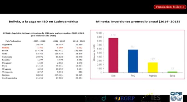 Economía boliviana en dificultades necesita impulsar la inversión privada