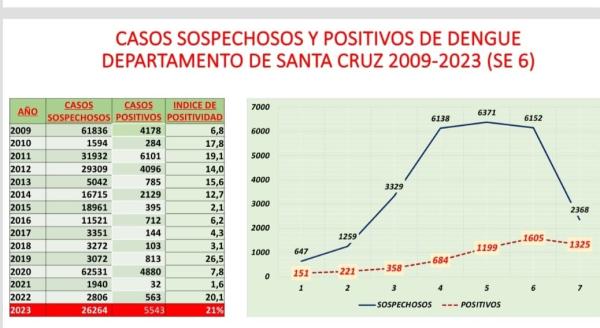 Casos de dengue suben  de 70 a 176 por día