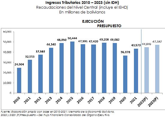 Recaudación no recupera y se prioriza  los sectores agropecuario e industrial