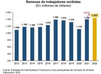 Remesas pasaron $us 1.400  millones en la gestión 2022