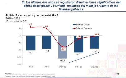 Durante esta gestión continuará el déficit,  endeudamiento e inflación controlada