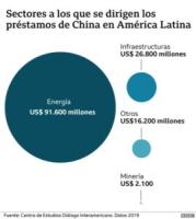 Observan que China endeuda a Latinoamérica para ampliar su presencia en sectores estratégicos