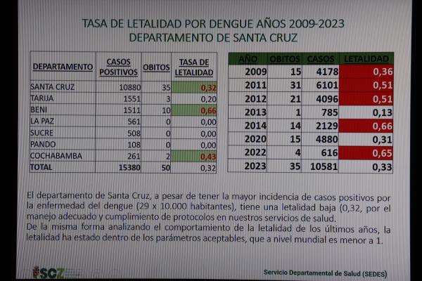 Santa Cruz registra la semana  más baja con casos de dengue