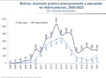 Morales no invirtió en hidrocarburos y ahora se vive las consecuencias