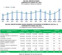 Crecen importaciones de  combustibles y lubricantes