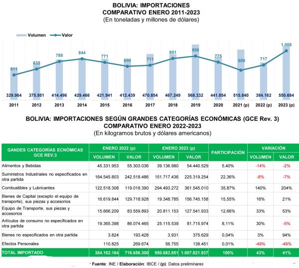 Crecen importaciones de  combustibles y lubricantes