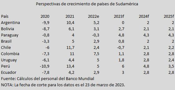 Bolivia ingresa a nueva desaceleración  económica tras cifra de 3,1% en 2022