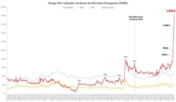 Bolivia ingresa en zona de riesgo  en sus obligaciones crediticias