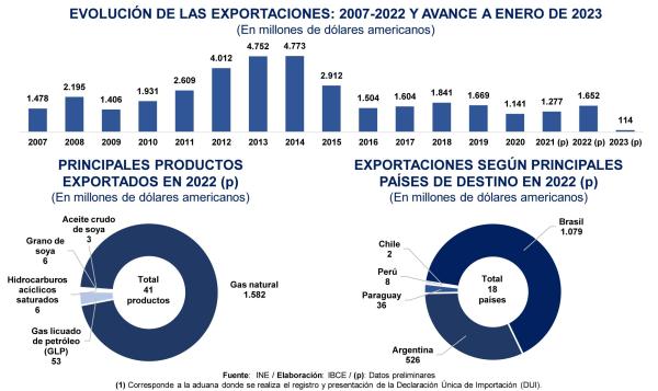 Tarija pasó de adulada al olvido por caída de producción de hidrocarburos