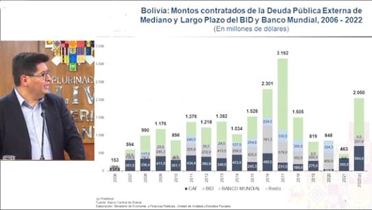 Economía boliviana depende  de financiamiento externo