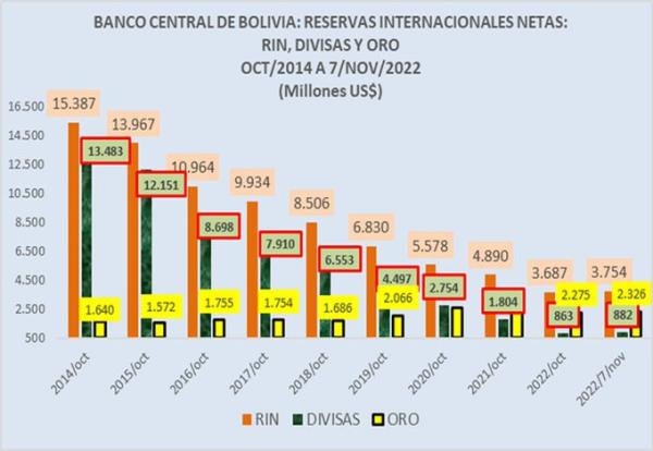 Modelo del Gobierno lleva a  economía boliviana a la crisis