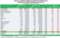 Exportaciones e importaciones caen  en valor y volumen durante febrero