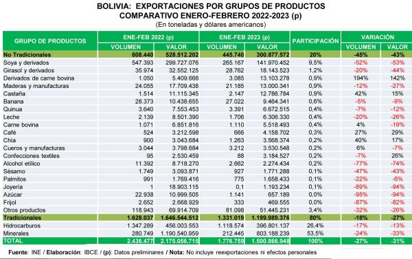 Exportaciones e importaciones caen  en valor y volumen durante febrero