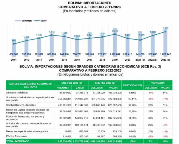 Crecen importaciones de  combustibles en febrero de 2023