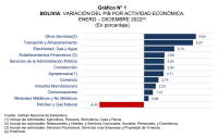 Bolivia ingresa otra vez  a una desaceleración