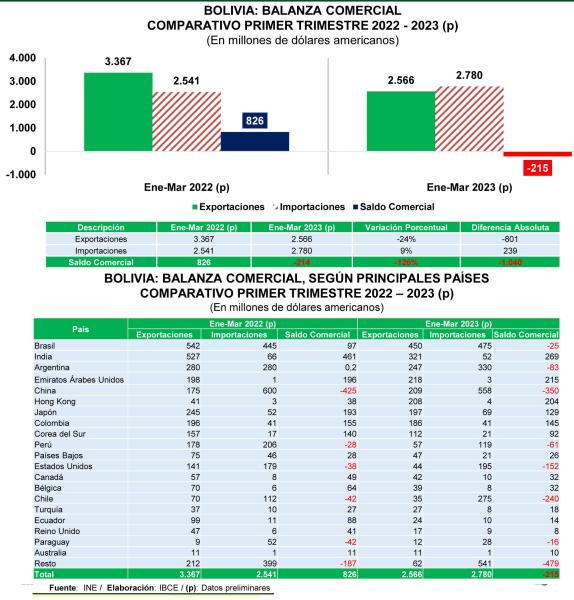 Exportaciones con escenario  negativo en primer trimestre