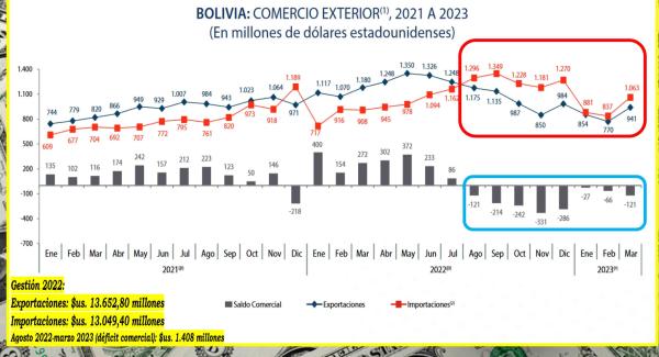 Economía boliviana muestra  signos de desaceleración