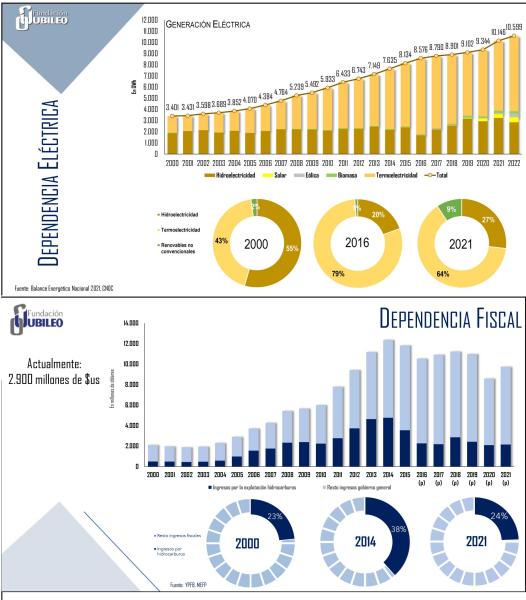 Caída de producción de gas afectó ingresos y ahora está en la mira la energía eléctrica