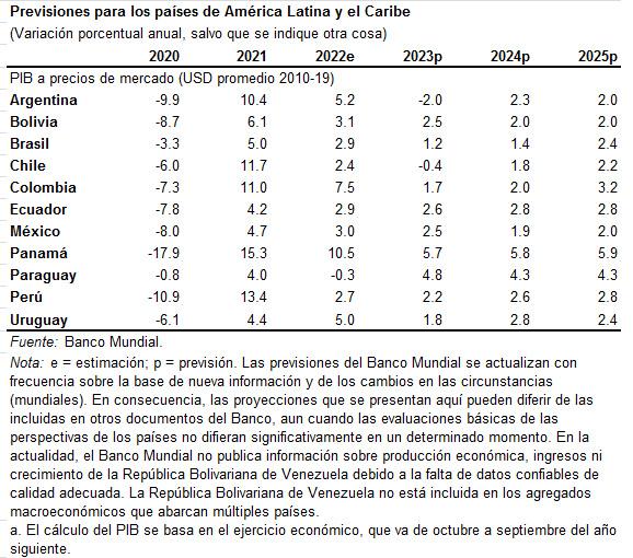 Banco Mundial baja crecimiento  a 2,5% para la presente gestión