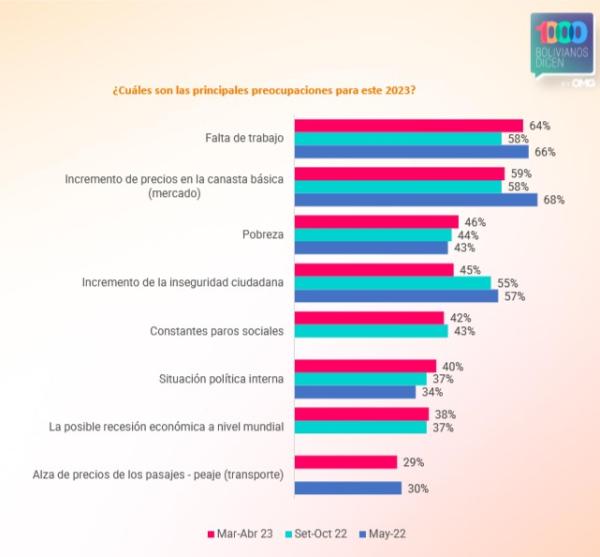 OMG: A 7 de cada 10 bolivianos, les preocupa el  desempleo y alza de precios de la canasta básica