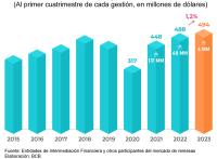 Envío de remesas en primer cuatrimestre  de 2023 alcanza a 494 millones de dólares