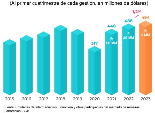 Envío de remesas en primer cuatrimestre  de 2023 alcanza a 494 millones de dólares