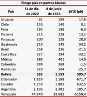 Mejora índice de riesgo de Bolivia,  pero mantiene aún un puntaje alto