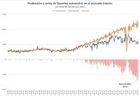 Escasez de dólares afecta el  abastecimiento de combustibles