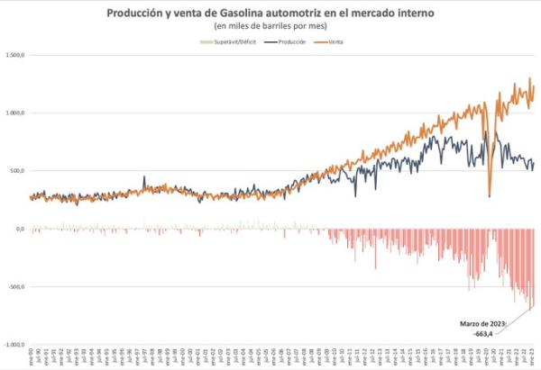 Escasez de dólares afecta el  abastecimiento de combustibles