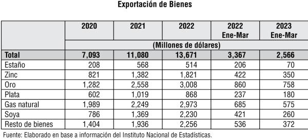 Caída de ingresos del gas y aumento de  gasto público ponen en vilo la economía