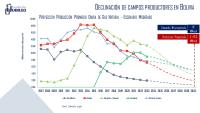 Ingresos de venta del gas van en caída y crisis será profundizada por Vaca Muerta