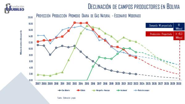 Ingresos de venta del gas van en caída y crisis será profundizada por Vaca Muerta