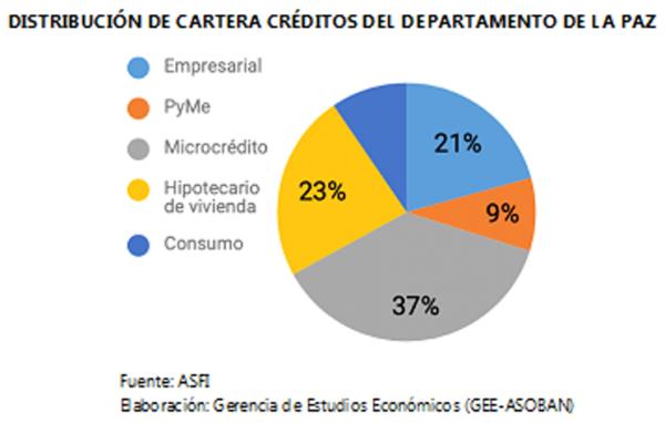 Industrias manufactureras  disminuyeron en La Paz