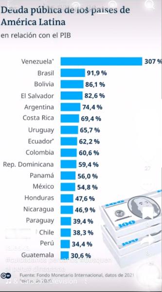 Deuda pública de Bolivia pasó  los parámetros internacionales