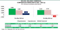 Bolivia registra saldo comercial  de más $us 160 millones