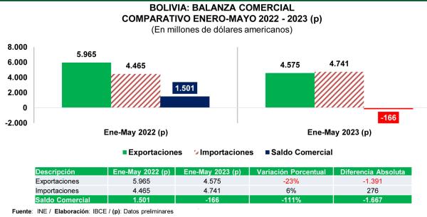 Bolivia registra saldo comercial  de más $us 160 millones