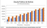 Deuda pública creció cada año  en promedio $us 2.000 millones