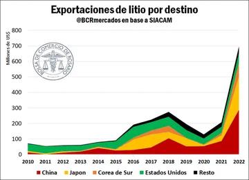 Bolivia primero en reservas de litio  pero en la zaga de la producción