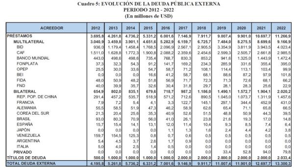 Préstamos internos al TGN  superan los $us 1.200 millones