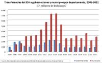 Recursos de la venta del gas a gobernaciones, municipios y universidades bajarán en 2024